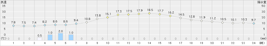 大正寺(>2022年10月21日)のアメダスグラフ