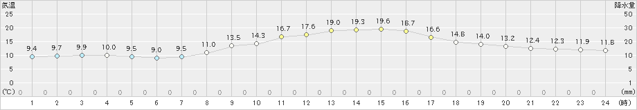 横手(>2022年10月21日)のアメダスグラフ