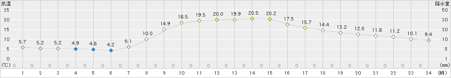 岩泉(>2022年10月21日)のアメダスグラフ