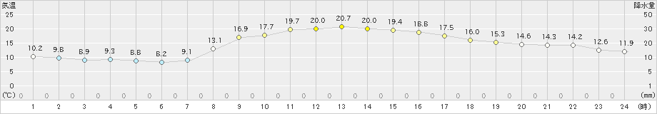 宮古(>2022年10月21日)のアメダスグラフ