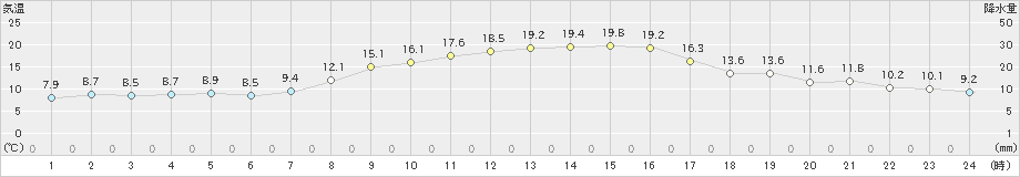 若柳(>2022年10月21日)のアメダスグラフ