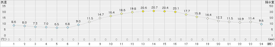 江刺(>2022年10月21日)のアメダスグラフ