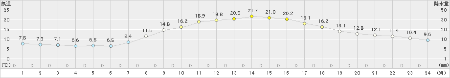 一関(>2022年10月21日)のアメダスグラフ