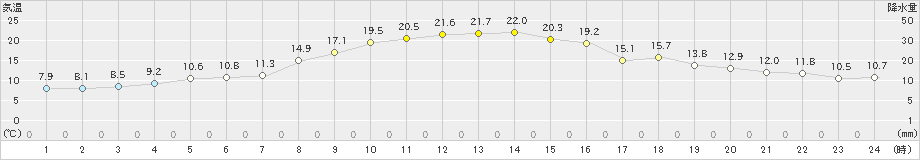 米山(>2022年10月21日)のアメダスグラフ