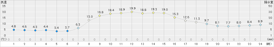 新川(>2022年10月21日)のアメダスグラフ