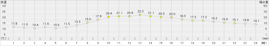 仙台(>2022年10月21日)のアメダスグラフ