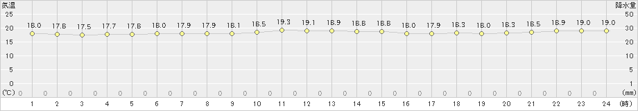 飛島(>2022年10月21日)のアメダスグラフ