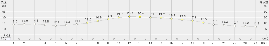 酒田(>2022年10月21日)のアメダスグラフ