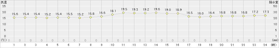 鼠ケ関(>2022年10月21日)のアメダスグラフ