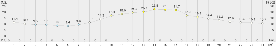 山形(>2022年10月21日)のアメダスグラフ