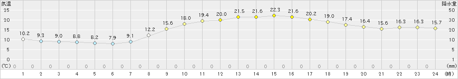 土浦(>2022年10月21日)のアメダスグラフ