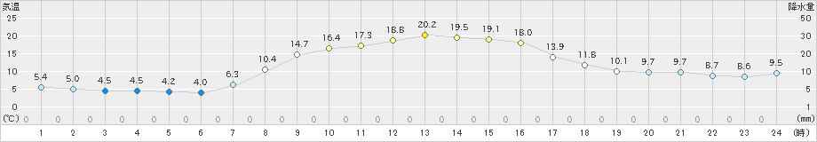 塩谷(>2022年10月21日)のアメダスグラフ