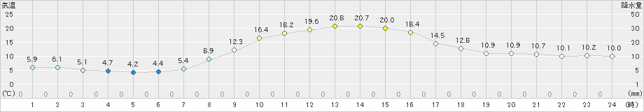 那須烏山(>2022年10月21日)のアメダスグラフ