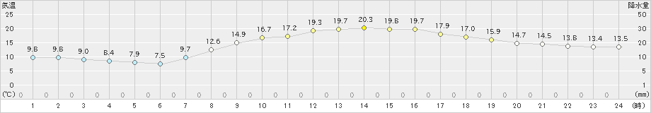 宇都宮(>2022年10月21日)のアメダスグラフ