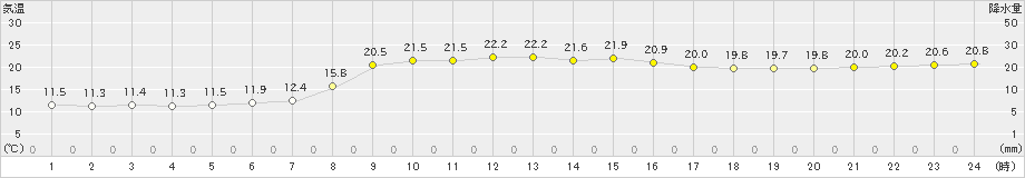 大島(>2022年10月21日)のアメダスグラフ