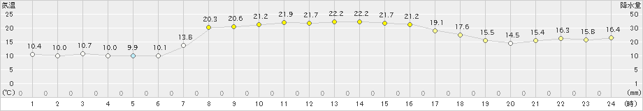 新島(>2022年10月21日)のアメダスグラフ