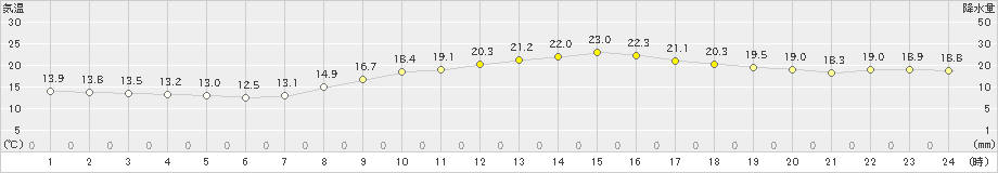 千葉(>2022年10月21日)のアメダスグラフ