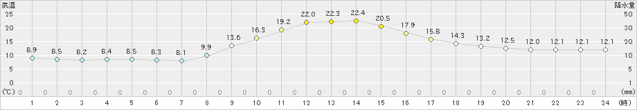 佐久間(>2022年10月21日)のアメダスグラフ