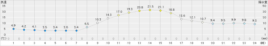 神岡(>2022年10月21日)のアメダスグラフ