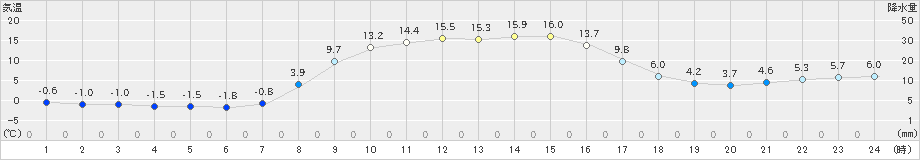 六厩(>2022年10月21日)のアメダスグラフ