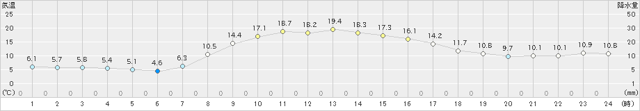 黒川(>2022年10月21日)のアメダスグラフ