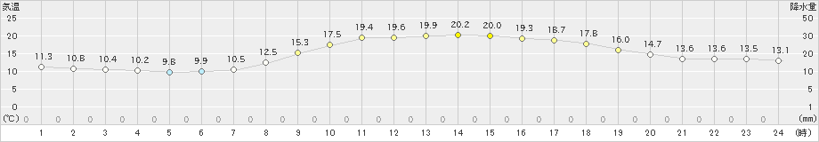 松浜(>2022年10月21日)のアメダスグラフ