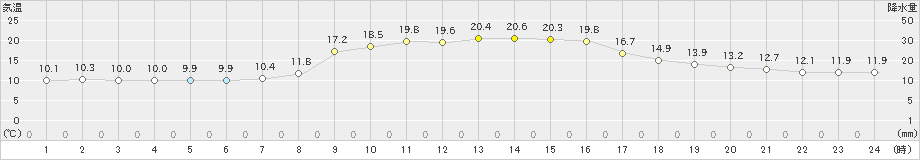 羽茂(>2022年10月21日)のアメダスグラフ