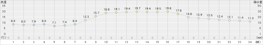 大潟(>2022年10月21日)のアメダスグラフ