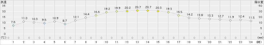 高田(>2022年10月21日)のアメダスグラフ