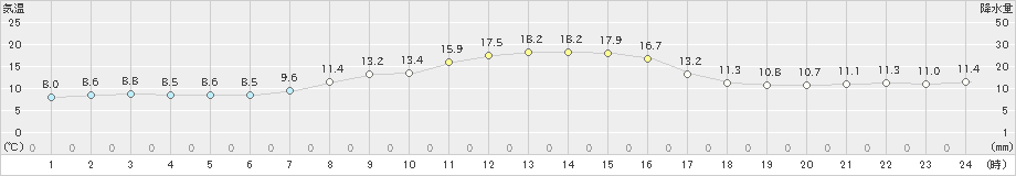 関山(>2022年10月21日)のアメダスグラフ