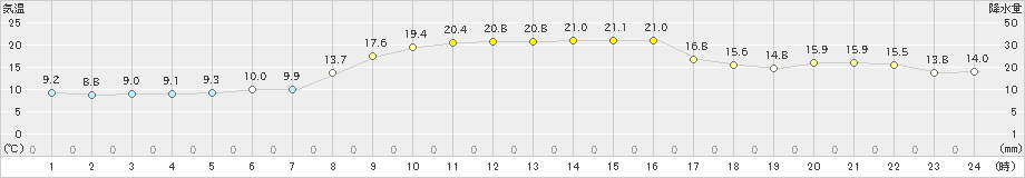 朝日(>2022年10月21日)のアメダスグラフ