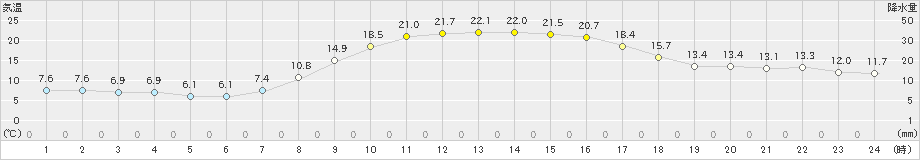 氷見(>2022年10月21日)のアメダスグラフ