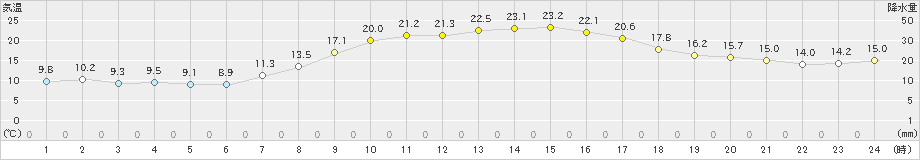 富山(>2022年10月21日)のアメダスグラフ