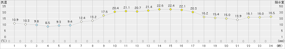 秋ヶ島(>2022年10月21日)のアメダスグラフ