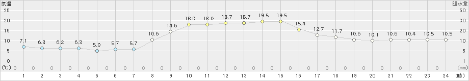 上市(>2022年10月21日)のアメダスグラフ