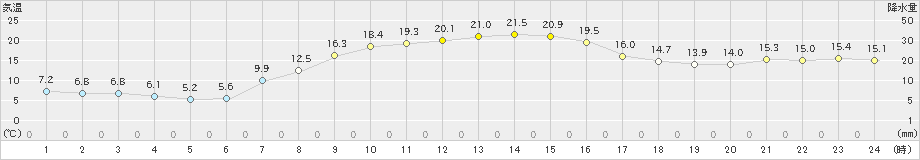 米原(>2022年10月21日)のアメダスグラフ