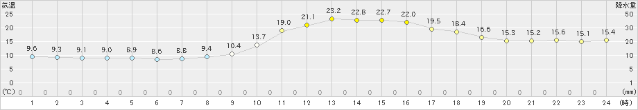 和田山(>2022年10月21日)のアメダスグラフ