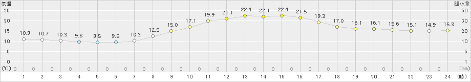 福崎(>2022年10月21日)のアメダスグラフ