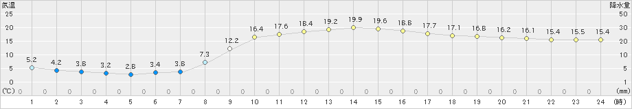 上長田(>2022年10月21日)のアメダスグラフ