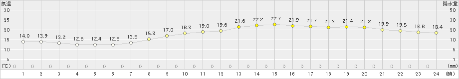 玉野(>2022年10月21日)のアメダスグラフ