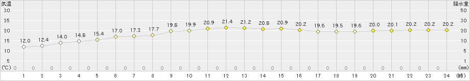 西郷岬(>2022年10月21日)のアメダスグラフ