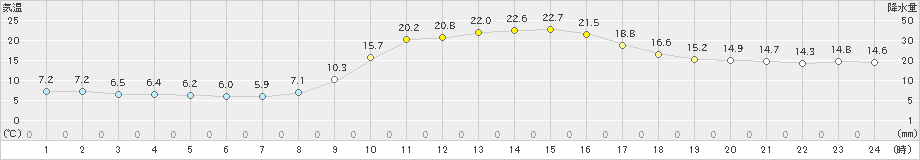 吉賀(>2022年10月21日)のアメダスグラフ