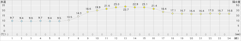 財田(>2022年10月21日)のアメダスグラフ