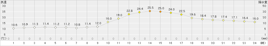 大洲(>2022年10月21日)のアメダスグラフ