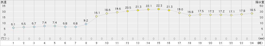 徳佐(>2022年10月21日)のアメダスグラフ