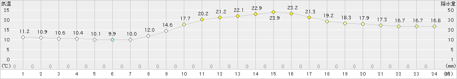 岩国(>2022年10月21日)のアメダスグラフ