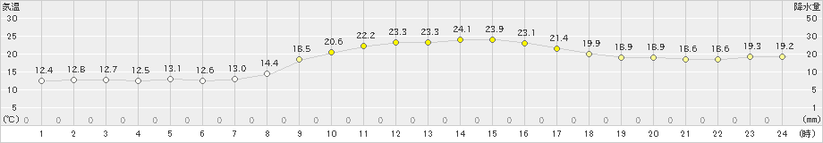 下松(>2022年10月21日)のアメダスグラフ