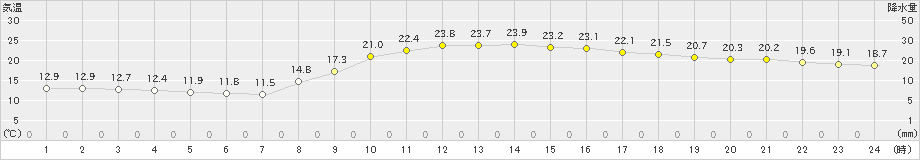 八幡(>2022年10月21日)のアメダスグラフ