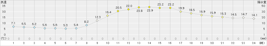 玖珠(>2022年10月21日)のアメダスグラフ