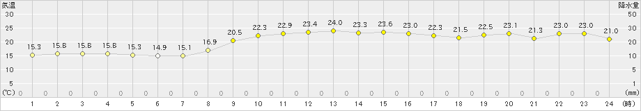 蒲江(>2022年10月21日)のアメダスグラフ